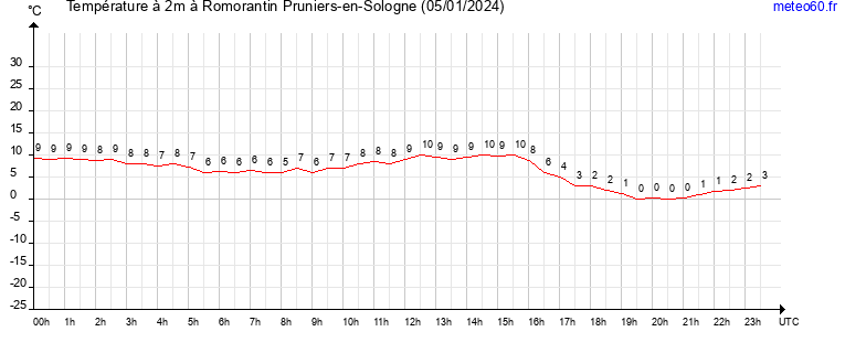 evolution des temperatures