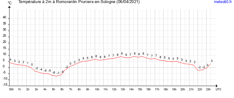 evolution des temperatures