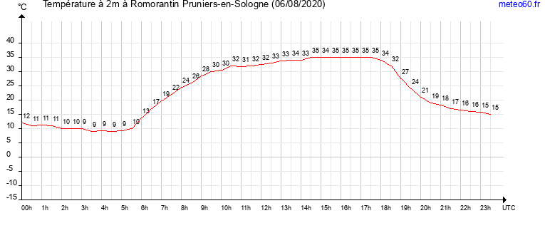 evolution des temperatures