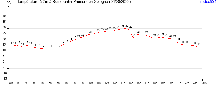 evolution des temperatures