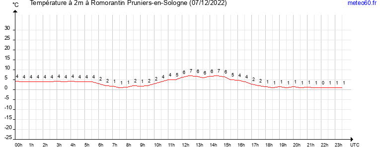 evolution des temperatures