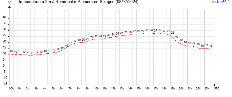 evolution des temperatures