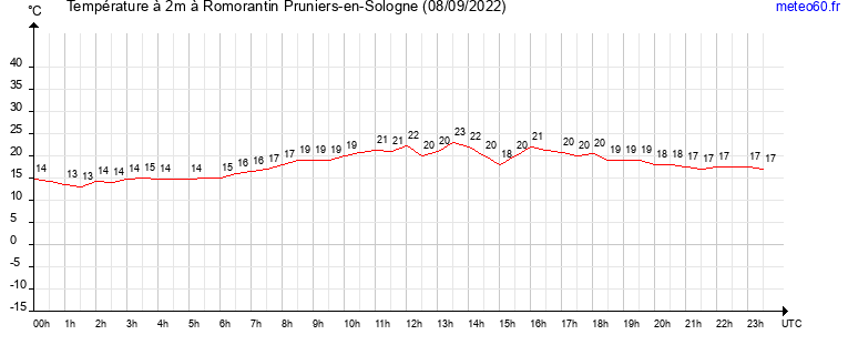 evolution des temperatures