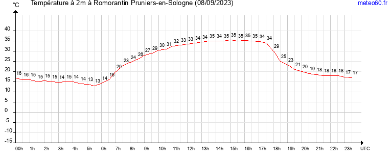 evolution des temperatures