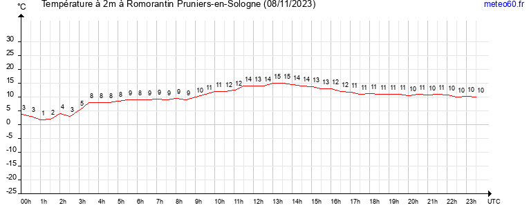 evolution des temperatures