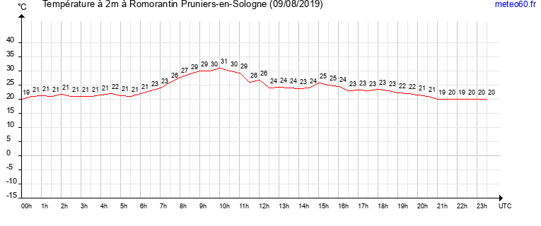 evolution des temperatures