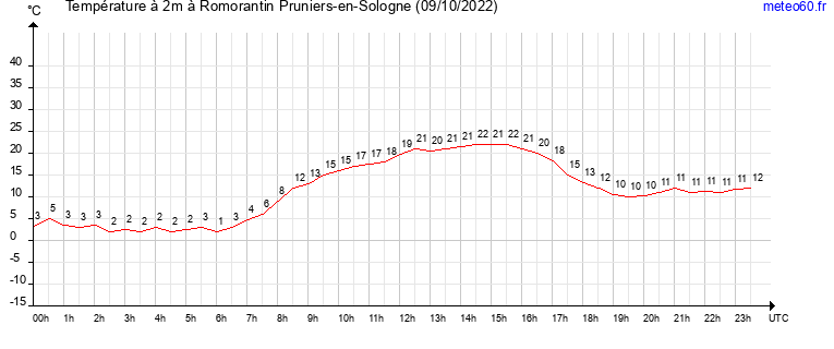 evolution des temperatures