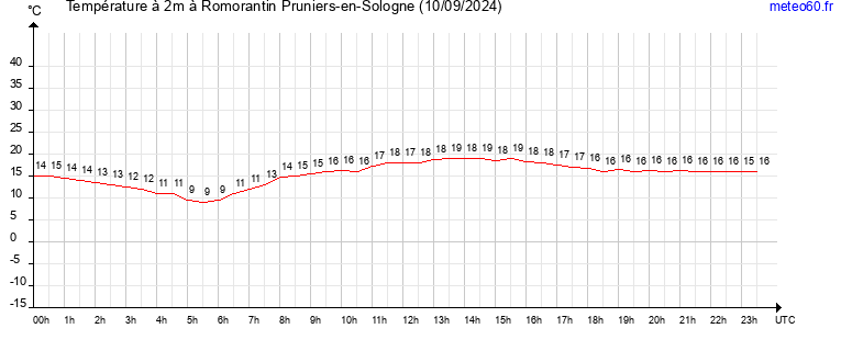 evolution des temperatures