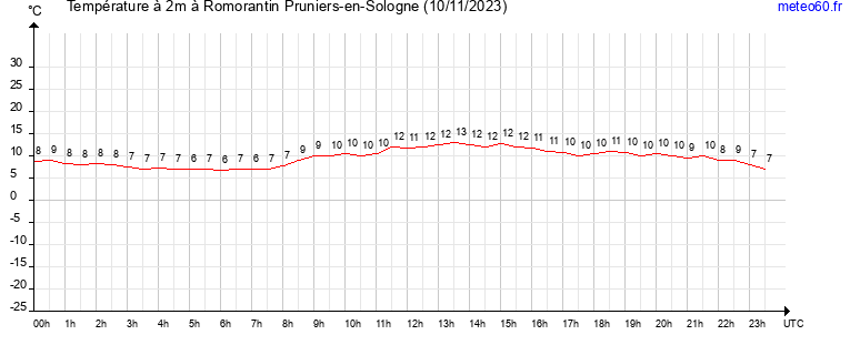 evolution des temperatures