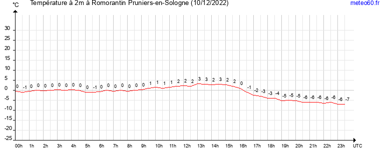 evolution des temperatures