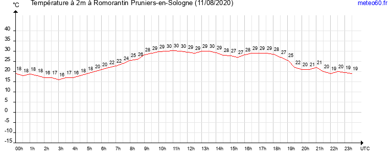 evolution des temperatures