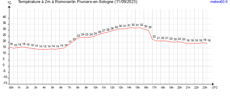 evolution des temperatures