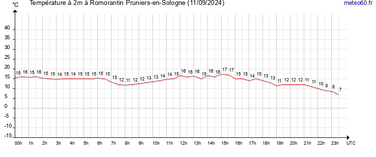 evolution des temperatures