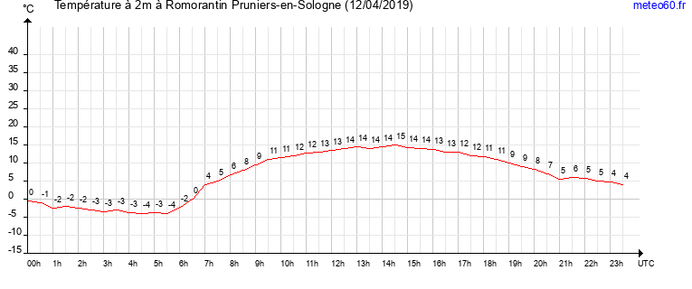 evolution des temperatures