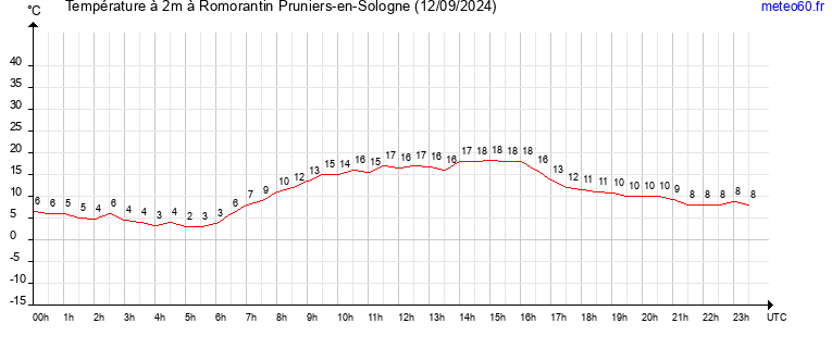 evolution des temperatures