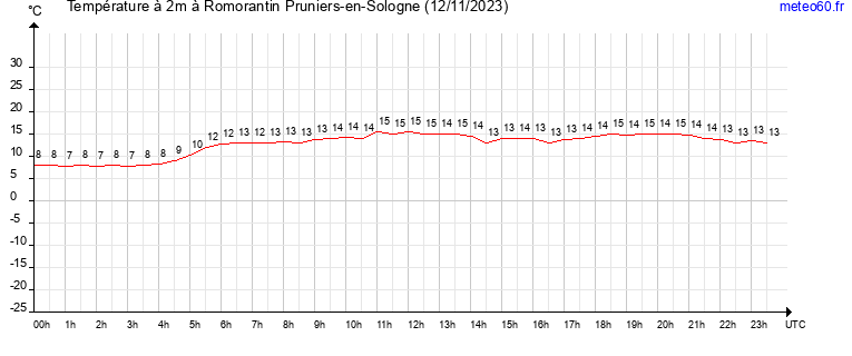 evolution des temperatures