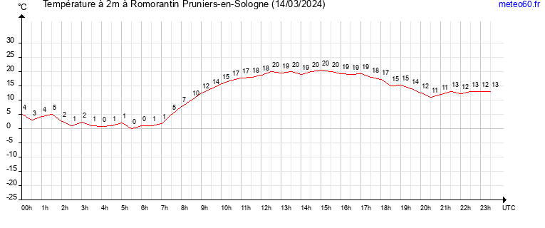 evolution des temperatures