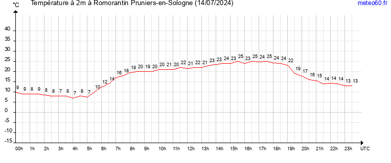 evolution des temperatures