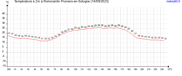 evolution des temperatures