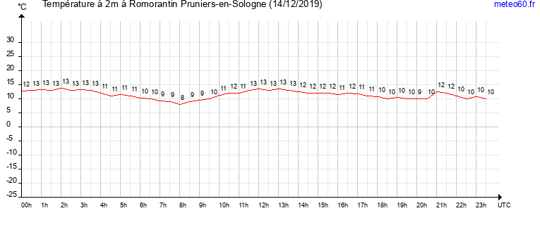 evolution des temperatures