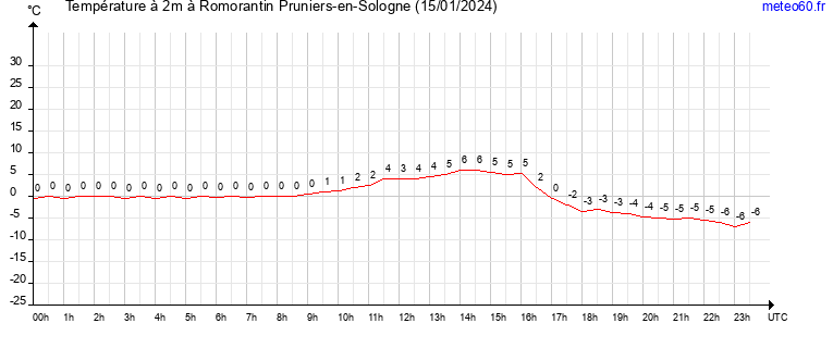 evolution des temperatures