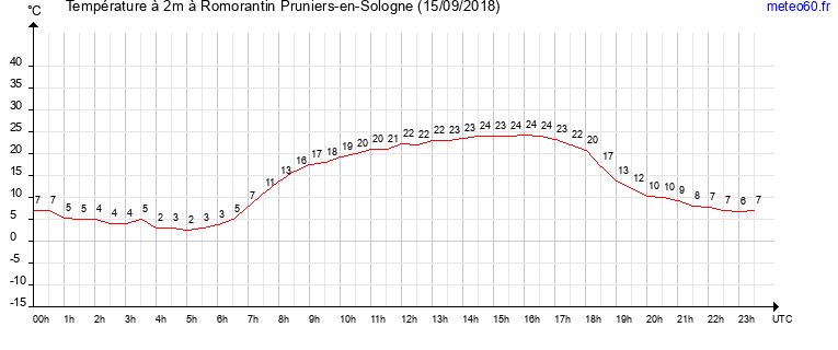 evolution des temperatures