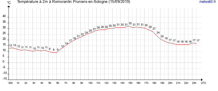 evolution des temperatures