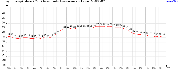 evolution des temperatures