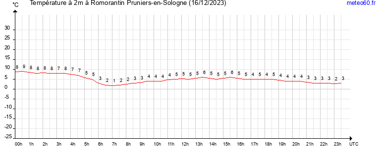 evolution des temperatures