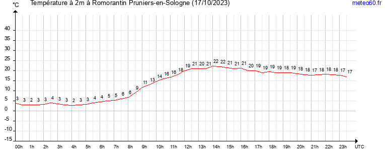 evolution des temperatures