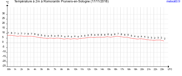 evolution des temperatures