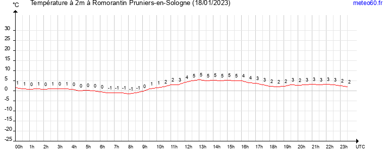 evolution des temperatures