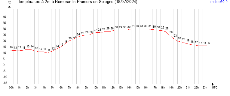 evolution des temperatures