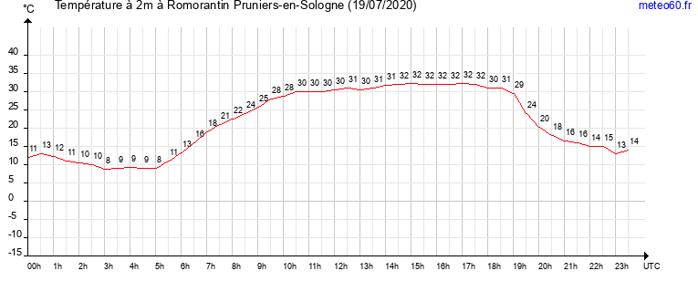 evolution des temperatures