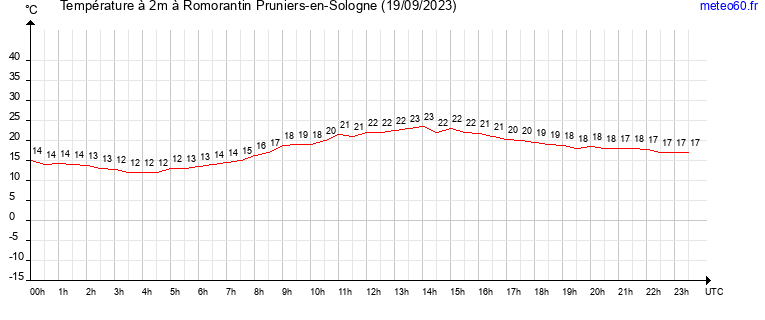 evolution des temperatures