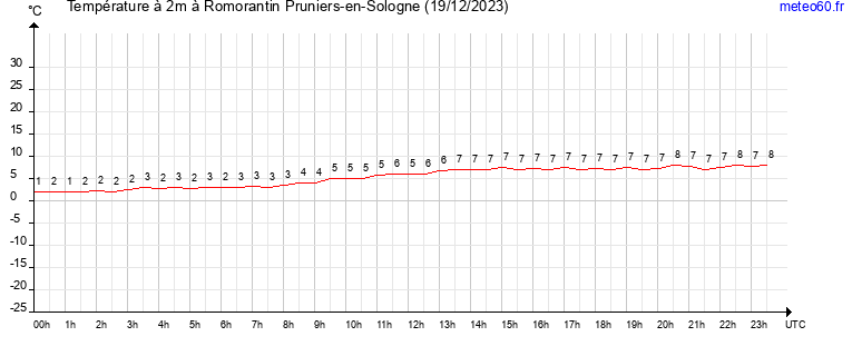 evolution des temperatures