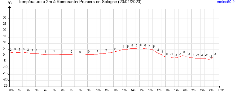 evolution des temperatures