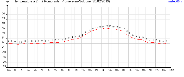 evolution des temperatures