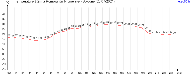 evolution des temperatures