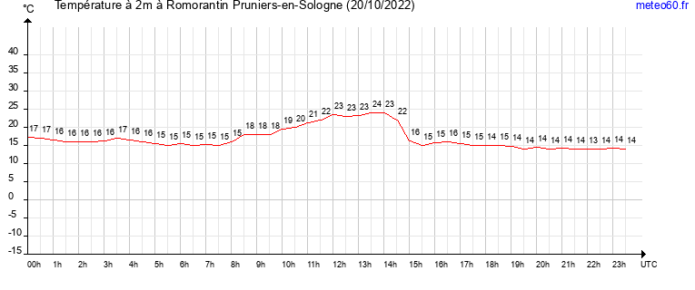 evolution des temperatures