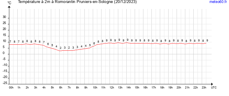 evolution des temperatures