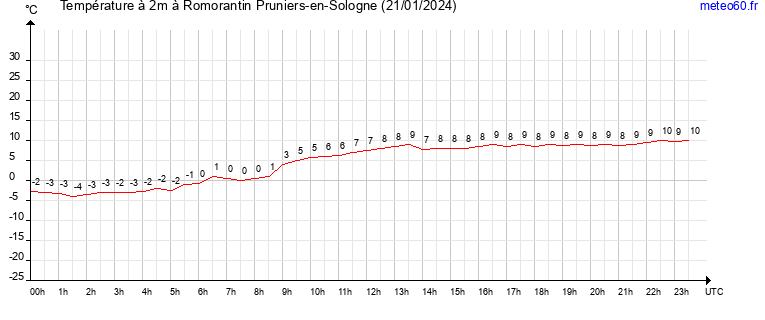 evolution des temperatures