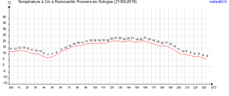 evolution des temperatures