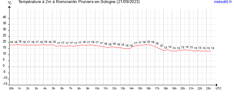 evolution des temperatures