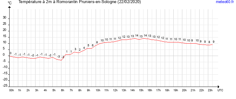 evolution des temperatures