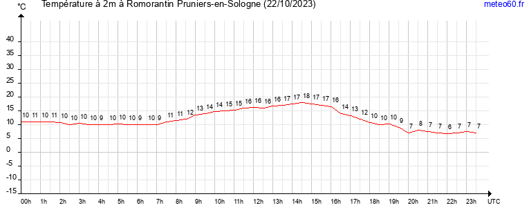 evolution des temperatures