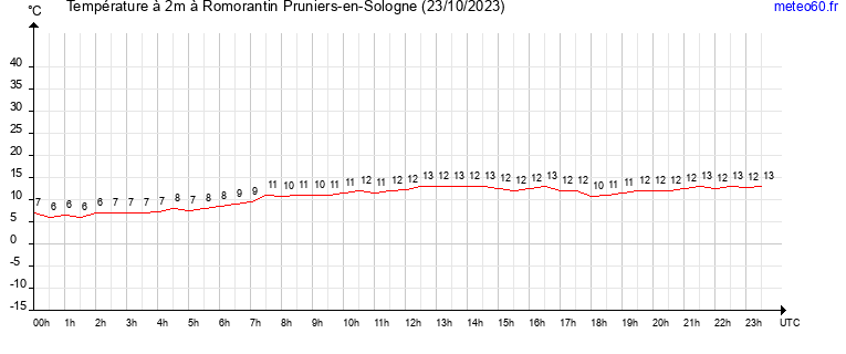 evolution des temperatures