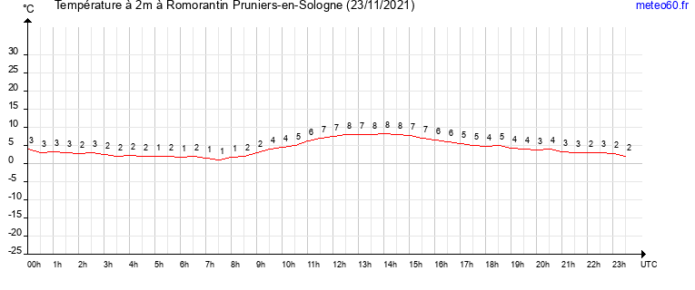 evolution des temperatures