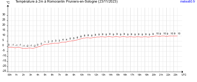 evolution des temperatures