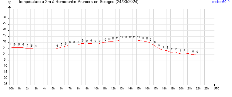 evolution des temperatures